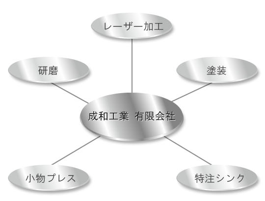 成和工業,協力工場